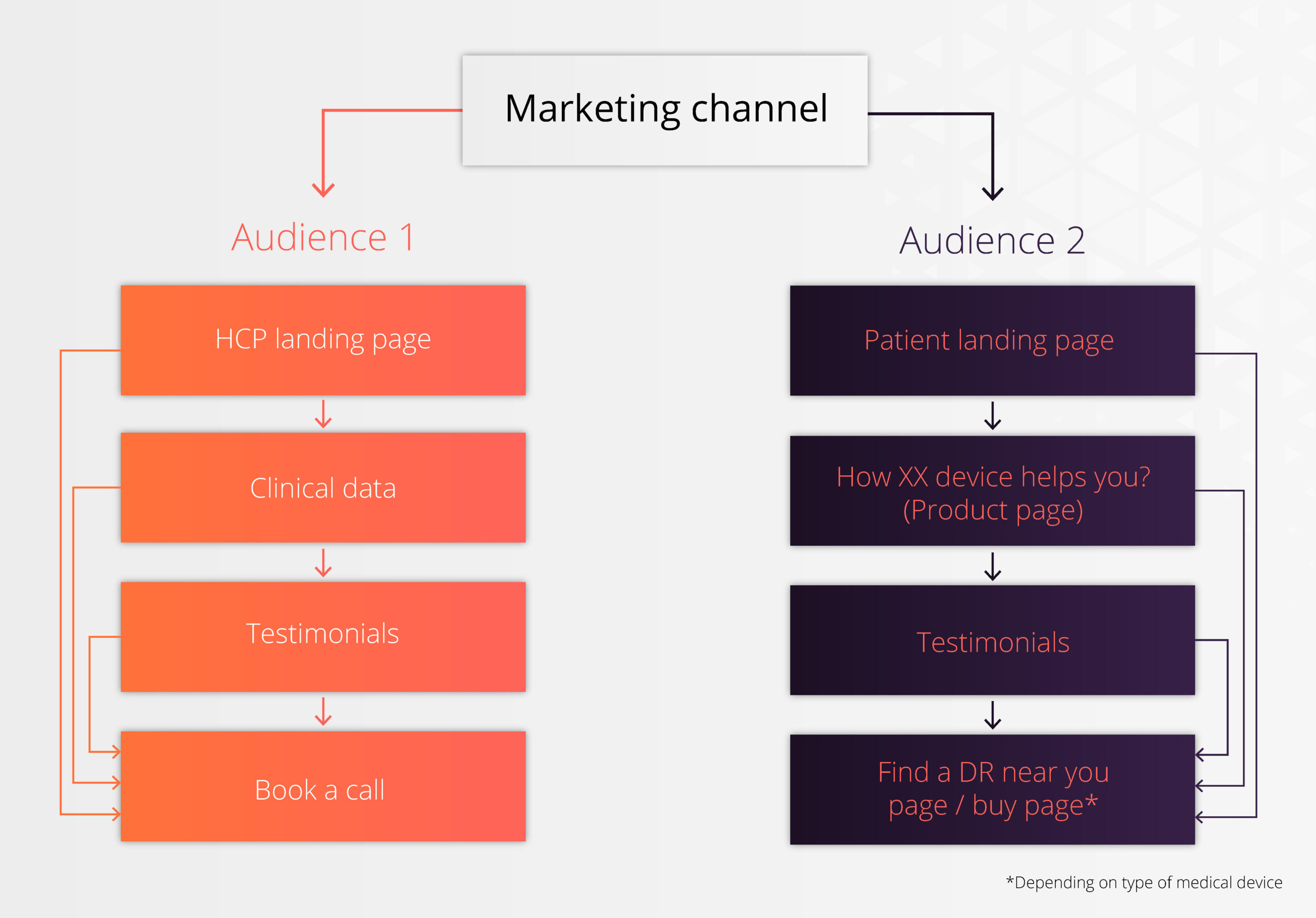 Marketing channels pathways